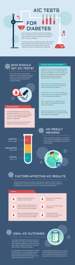 A1c test infographic