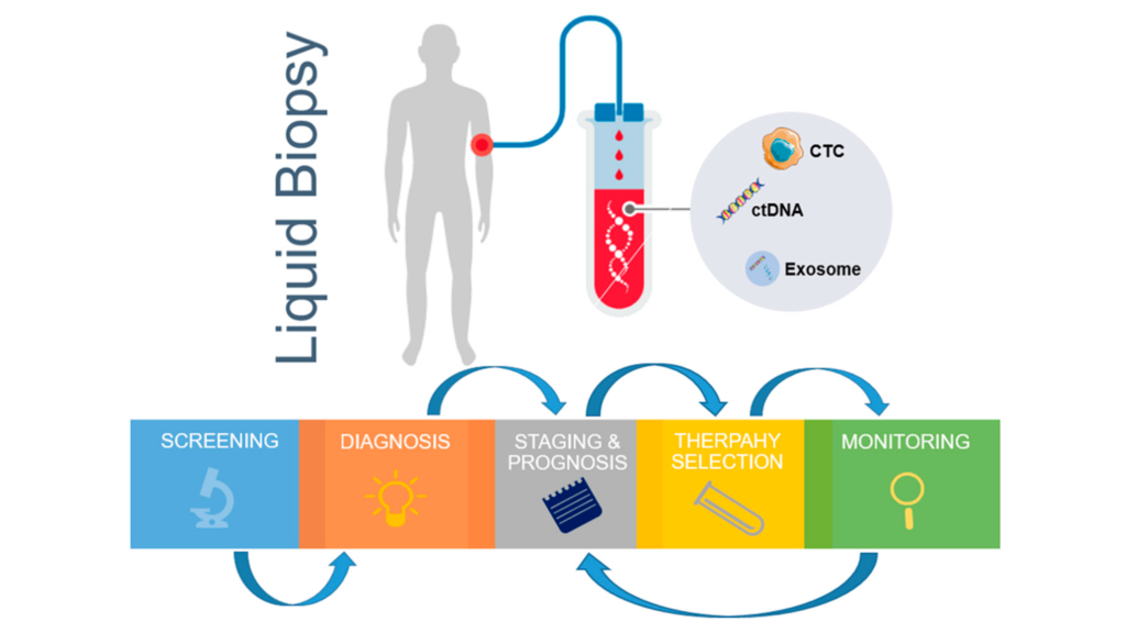 Liquid Biopsy